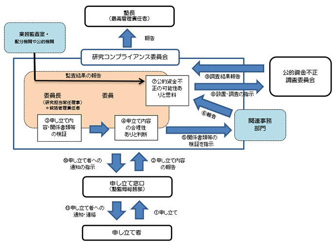 公的研究費の不正使用に関する申し立てへの対応プロセス（概要）