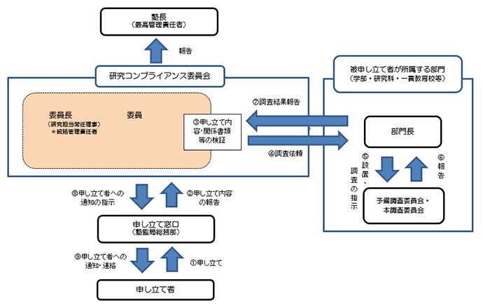 研究活動における不正行為に関する申し立てへの対応プロセス（概要）