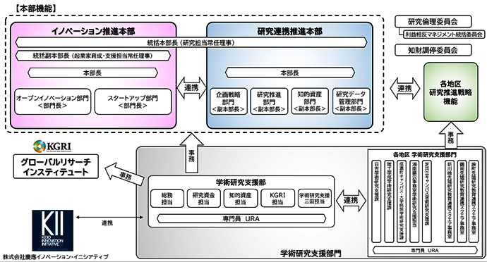 組織図