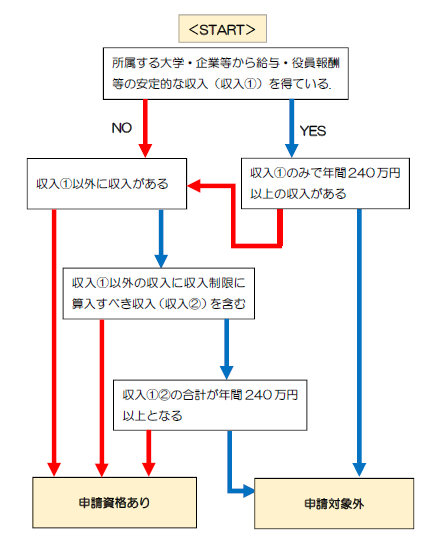 flowchart